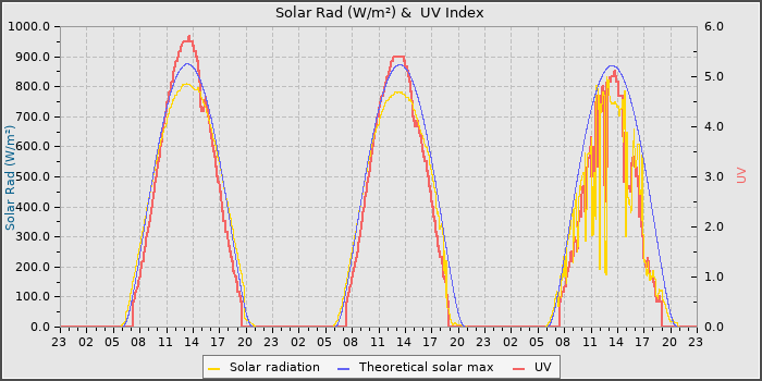 Solar Radiation and UV