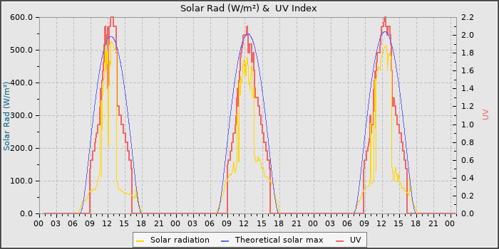 Solar Radiation and UV