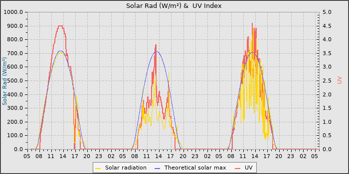 Solar Radiation and UV