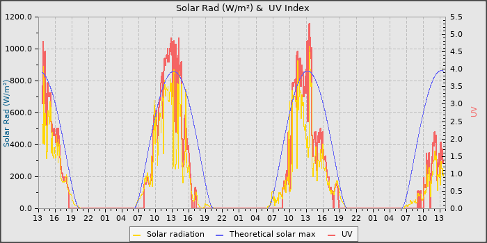 Solar Radiation and UV