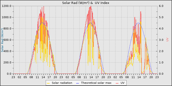 Solar Radiation and UV