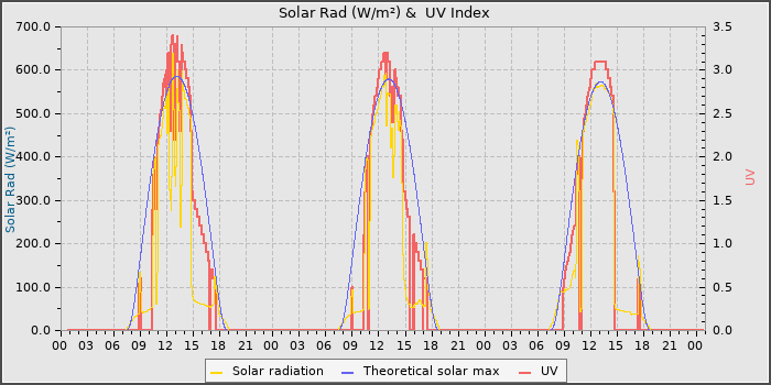 Solar Radiation and UV