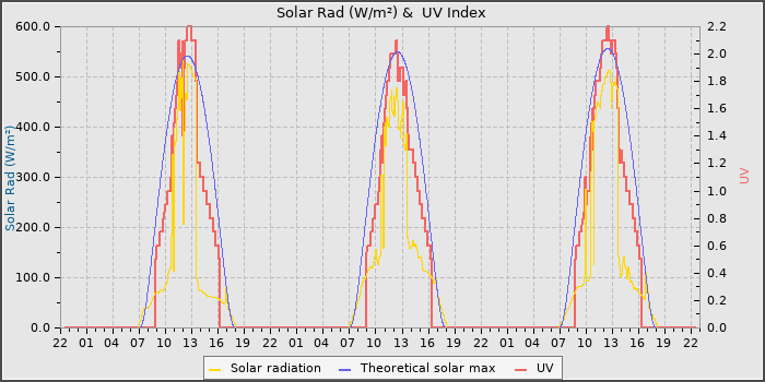 Solar Radiation and UV
