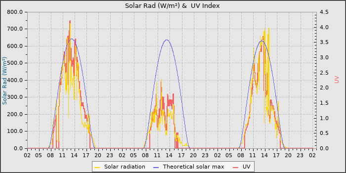 Solar Radiation and UV