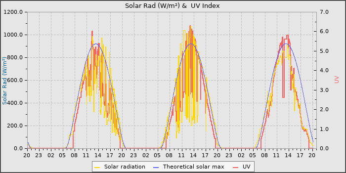Solar Radiation and UV