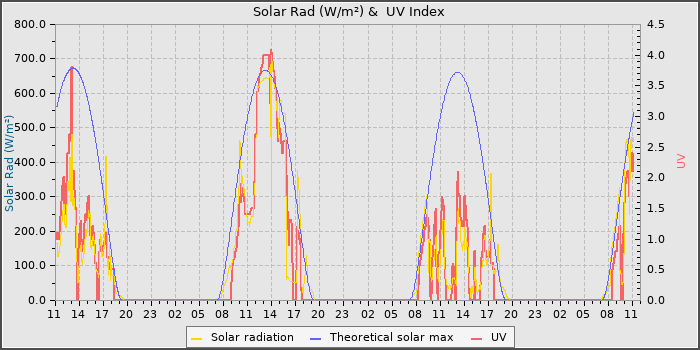 Solar Radiation and UV