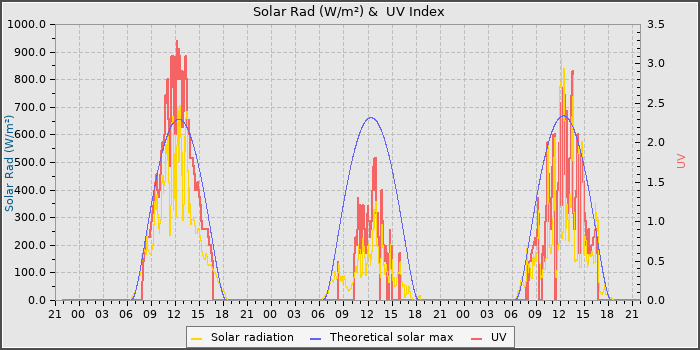 Solar Radiation and UV
