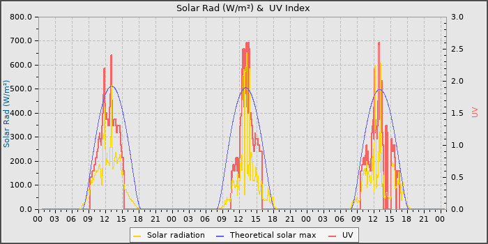 Solar Radiation and UV