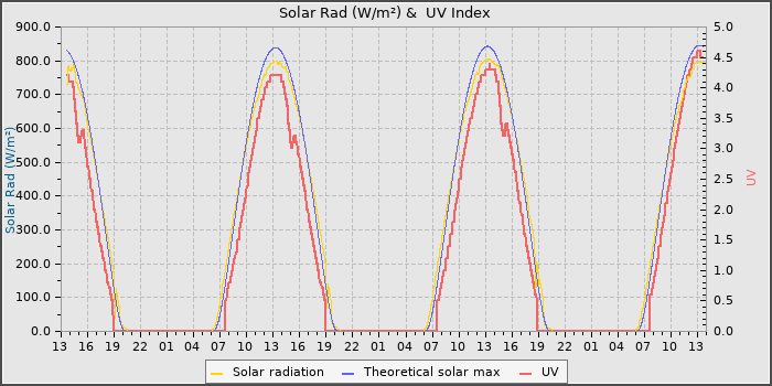 Solar Radiation and UV