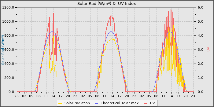 Solar Radiation and UV