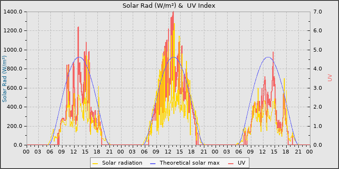 Solar Radiation and UV