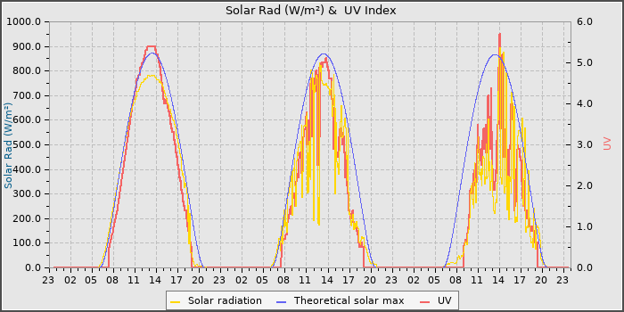 Solar Radiation and UV