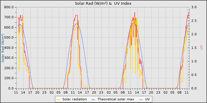 Solar Radiation and UV