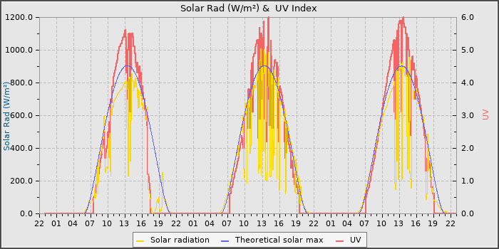 Solar Radiation and UV