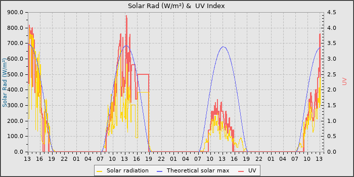 Solar Radiation and UV