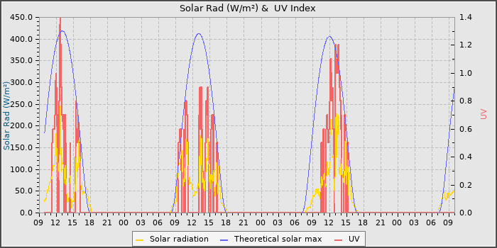 Solar Radiation and UV