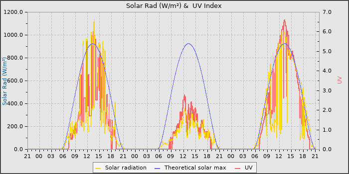 Solar Radiation and UV
