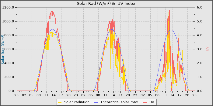 Solar Radiation and UV