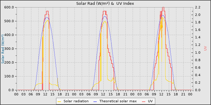Solar Radiation and UV