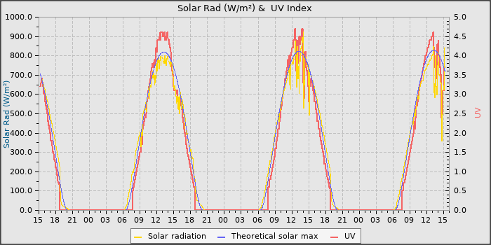 Solar Radiation and UV