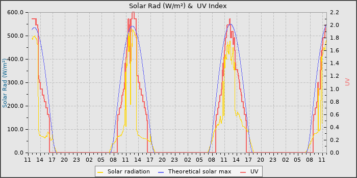 Solar Radiation and UV