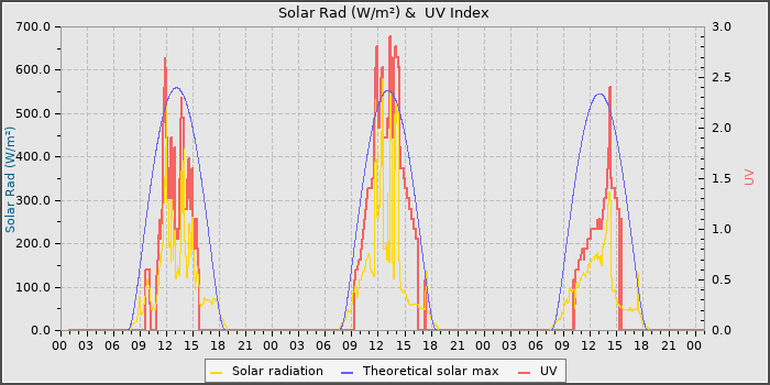 Solar Radiation and UV