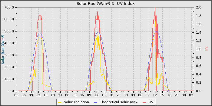 Solar Radiation and UV
