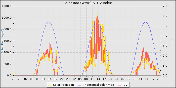 Solar Radiation and UV