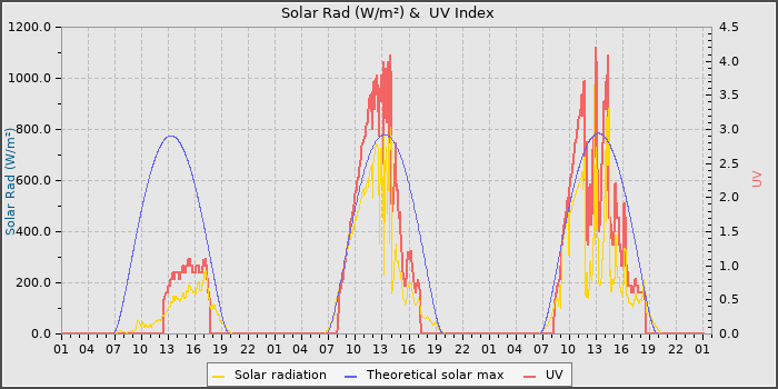 Solar Radiation and UV