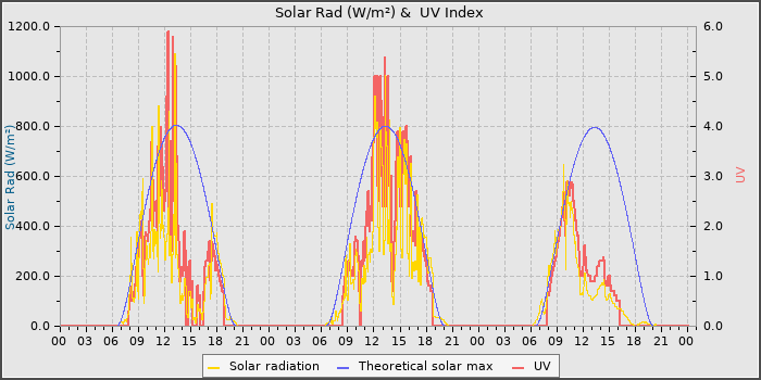 Solar Radiation and UV