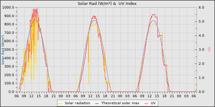 Solar Radiation and UV