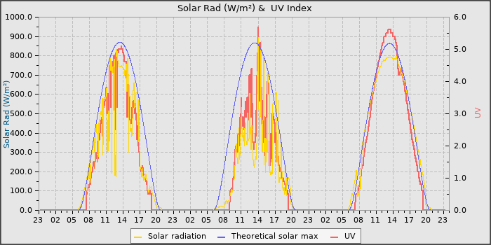 Solar Radiation and UV