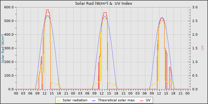 Solar Radiation and UV