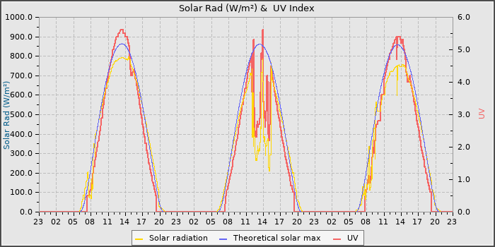 Solar Radiation and UV