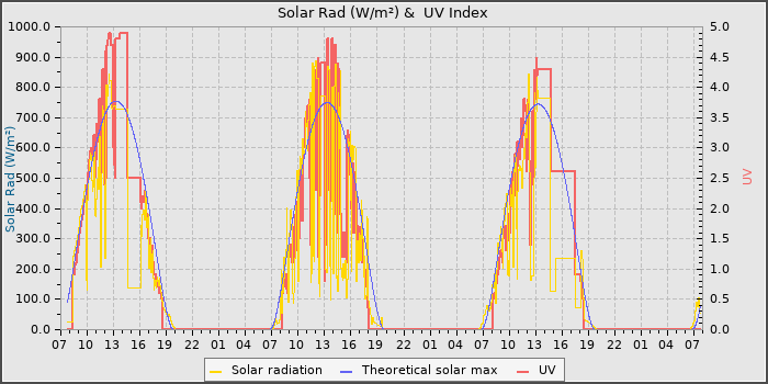 Solar Radiation and UV