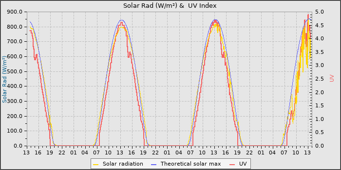 Solar Radiation and UV
