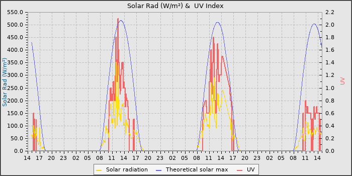 Solar Radiation and UV