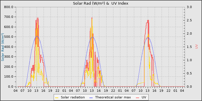 Solar Radiation and UV