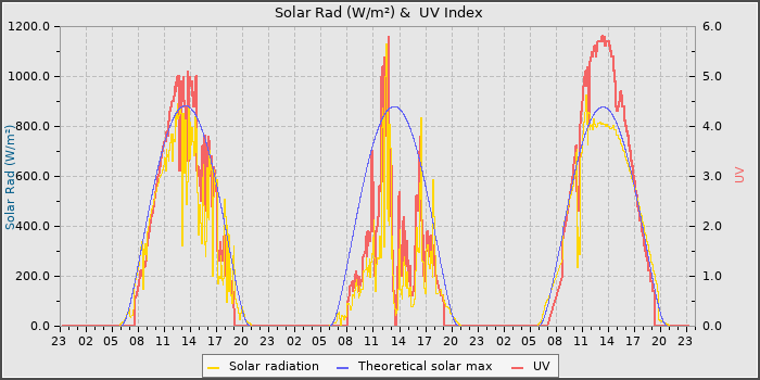 Solar Radiation and UV