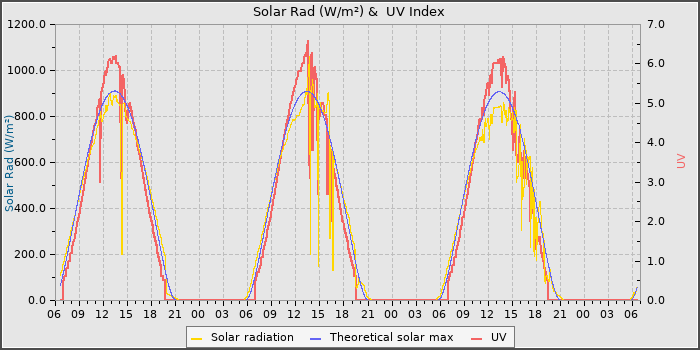 Solar Radiation and UV