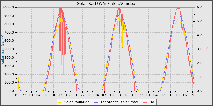 Solar Radiation and UV