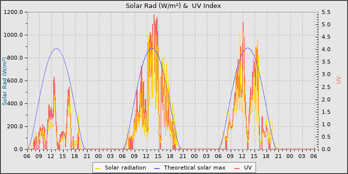 Solar Radiation and UV