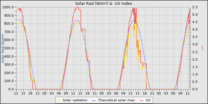 Solar Radiation and UV