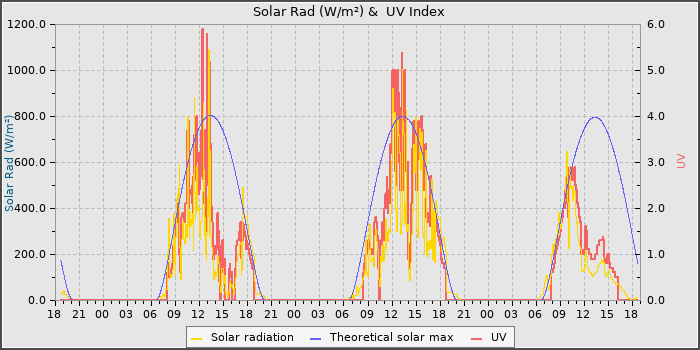 Solar Radiation and UV