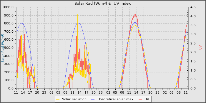 Solar Radiation and UV