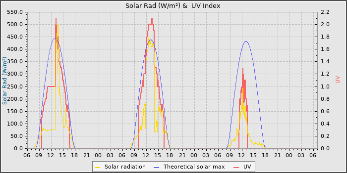 Solar Radiation and UV