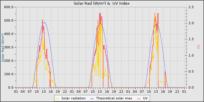 Solar Radiation and UV