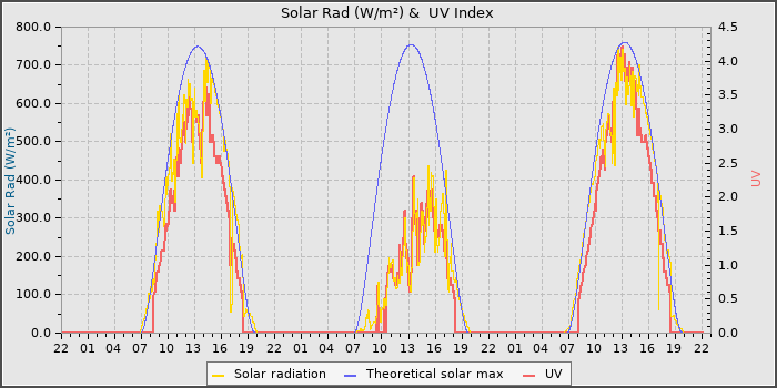 Solar Radiation and UV