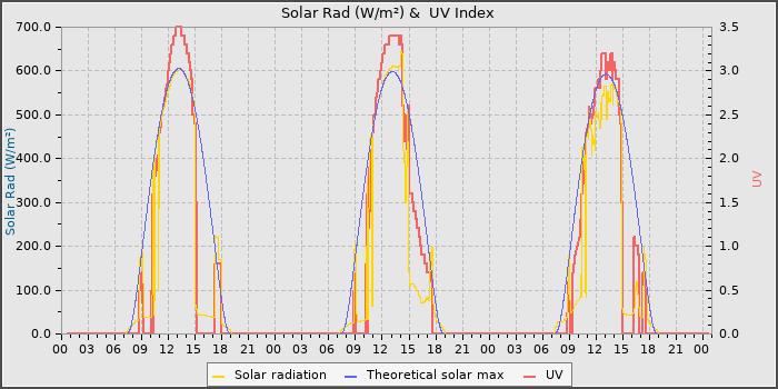 Solar Radiation and UV