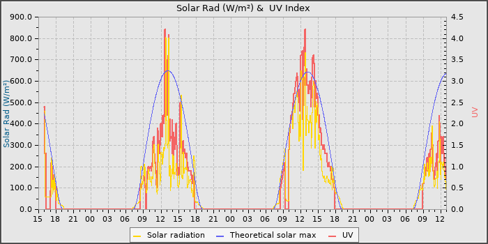 Solar Radiation and UV